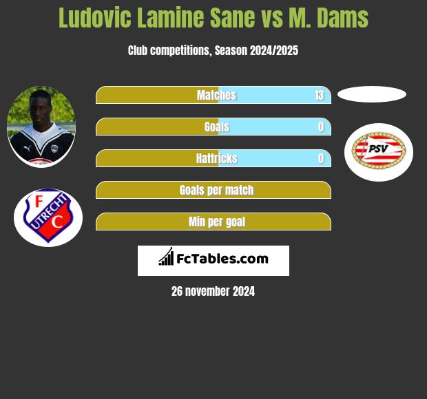 Ludovic Lamine Sane vs M. Dams h2h player stats