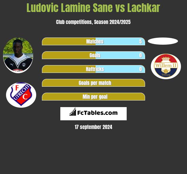 Ludovic Lamine Sane vs Lachkar h2h player stats