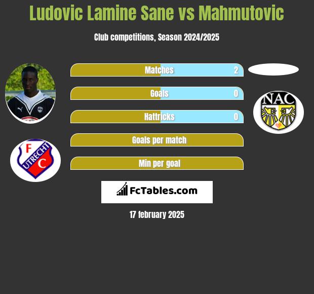 Ludovic Lamine Sane vs Mahmutovic h2h player stats