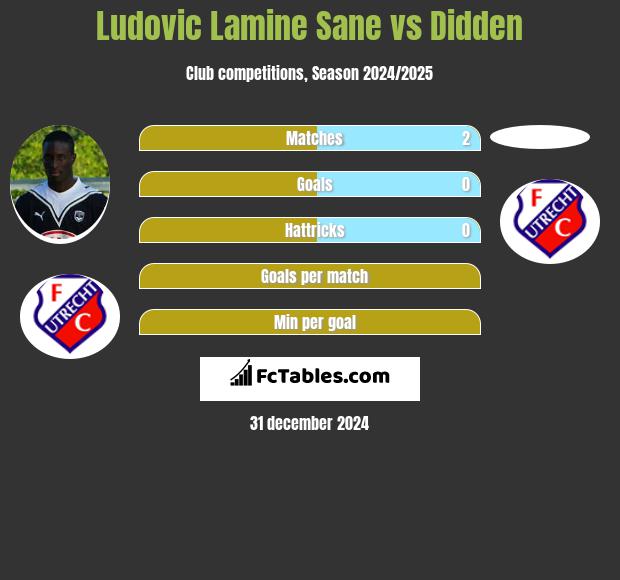 Ludovic Lamine Sane vs Didden h2h player stats