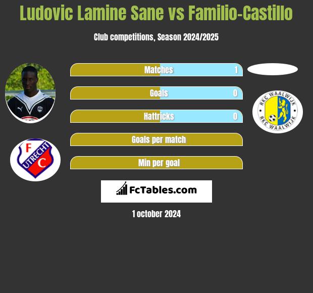 Ludovic Lamine Sane vs Familio-Castillo h2h player stats