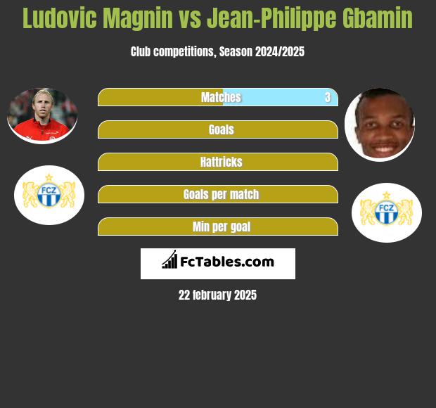 Ludovic Magnin vs Jean-Philippe Gbamin h2h player stats