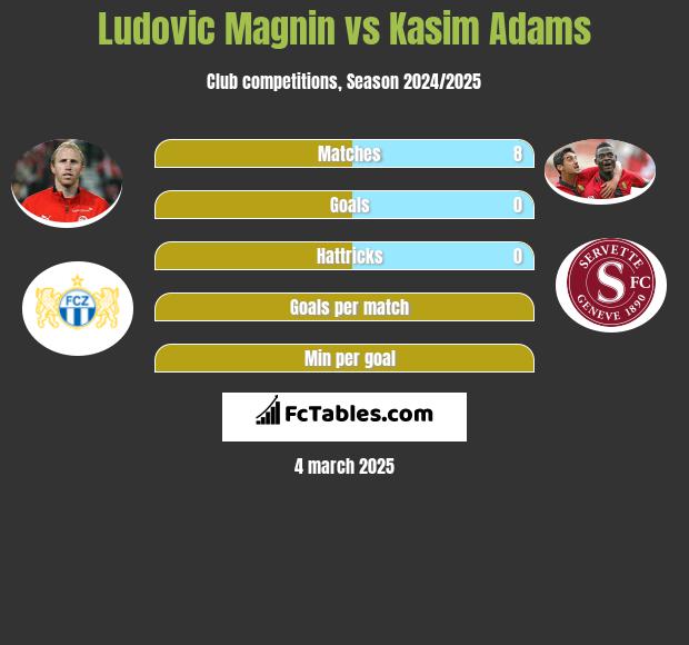 Ludovic Magnin vs Kasim Adams h2h player stats