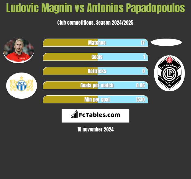 Ludovic Magnin vs Antonios Papadopoulos h2h player stats