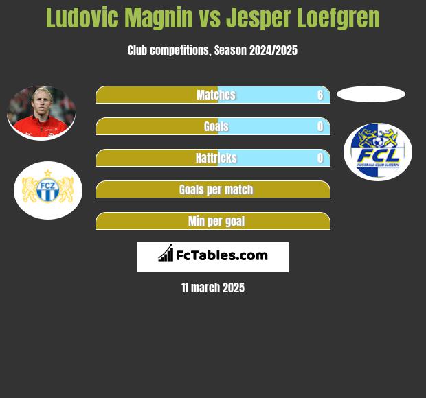 Ludovic Magnin vs Jesper Loefgren h2h player stats