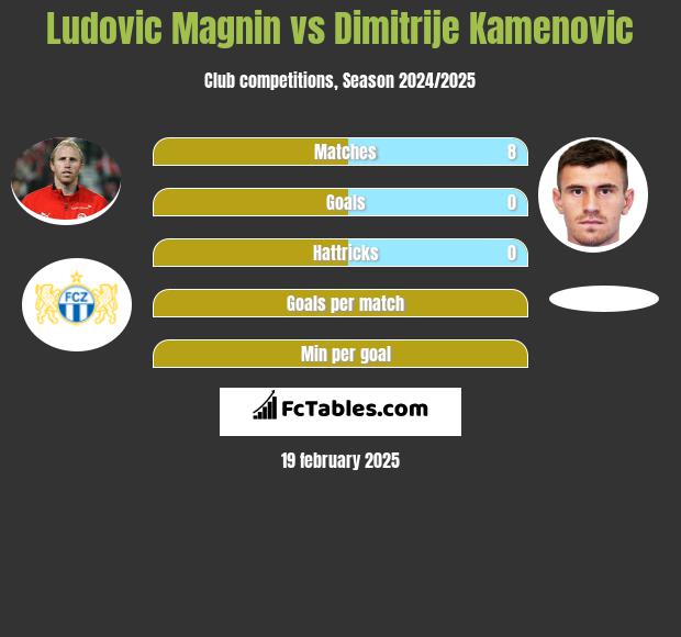 Ludovic Magnin vs Dimitrije Kamenovic h2h player stats