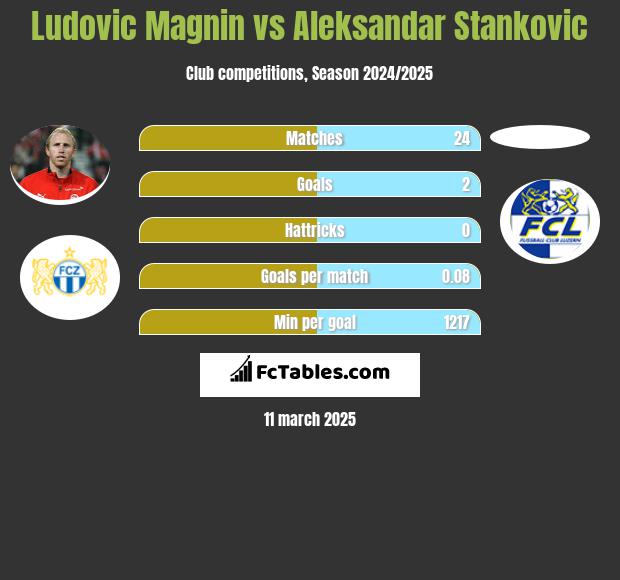 Ludovic Magnin vs Aleksandar Stankovic h2h player stats