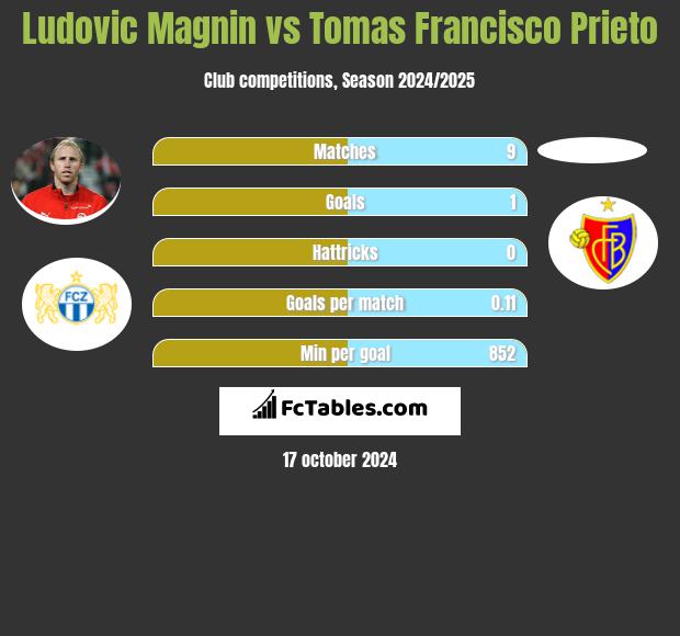 Ludovic Magnin vs Tomas Francisco Prieto h2h player stats