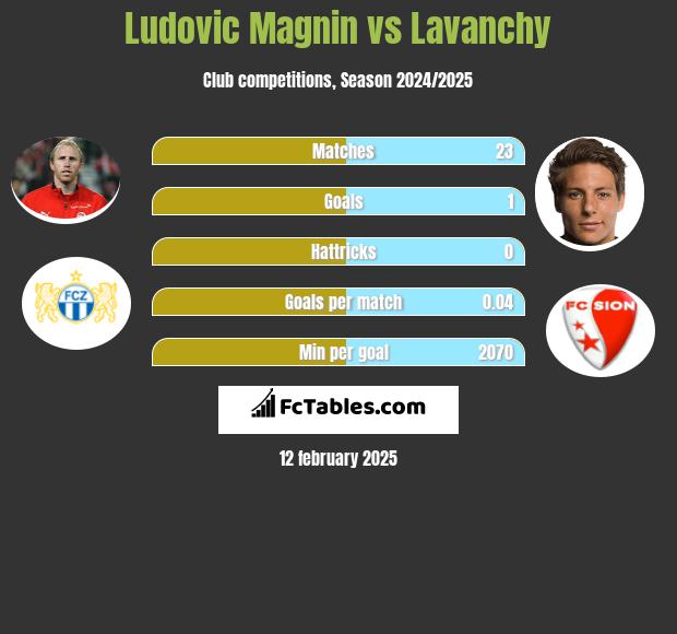 Ludovic Magnin vs Lavanchy h2h player stats