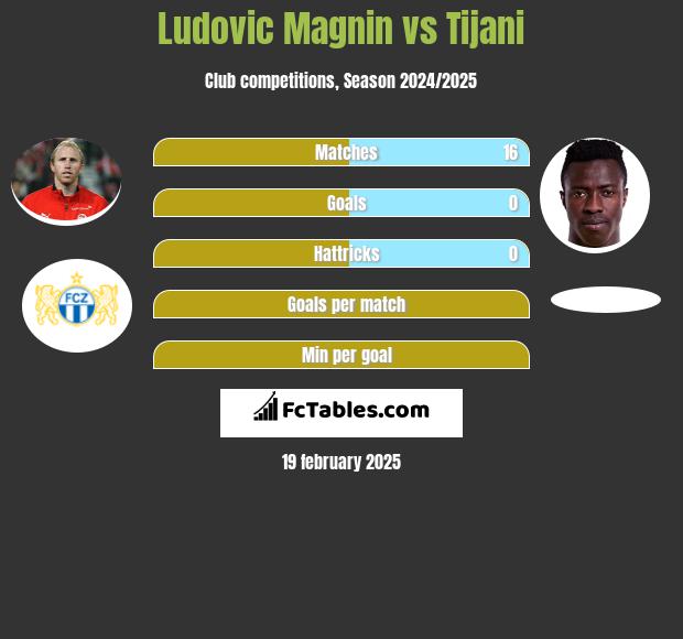 Ludovic Magnin vs Tijani h2h player stats