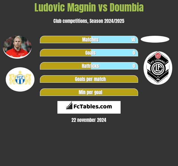 Ludovic Magnin vs Doumbia h2h player stats