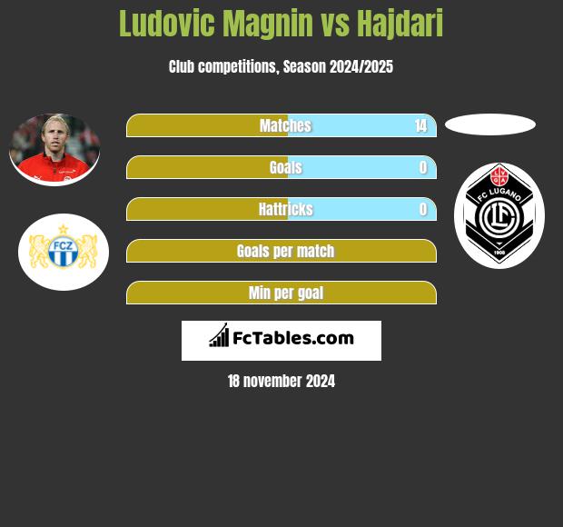 Ludovic Magnin vs Hajdari h2h player stats