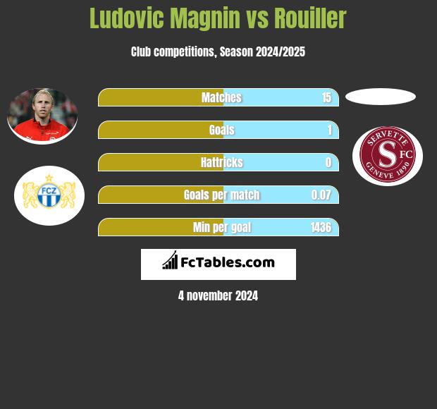 Ludovic Magnin vs Rouiller h2h player stats