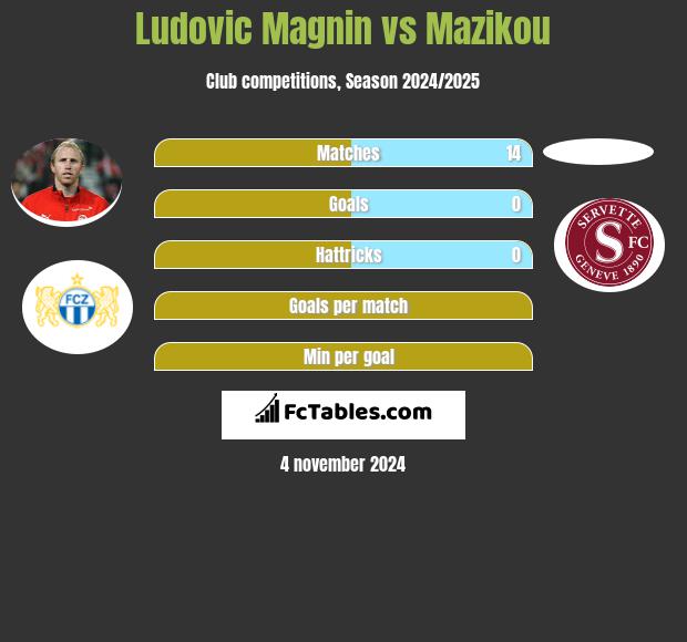 Ludovic Magnin vs Mazikou h2h player stats