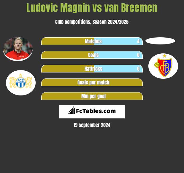 Ludovic Magnin vs van Breemen h2h player stats