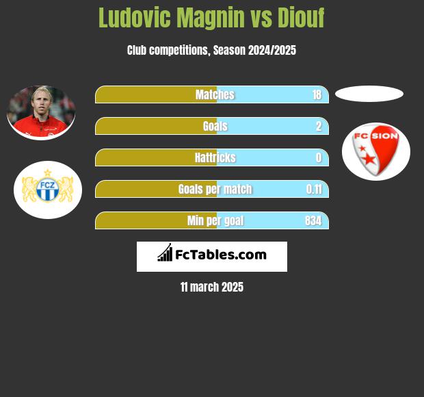 Ludovic Magnin vs Diouf h2h player stats