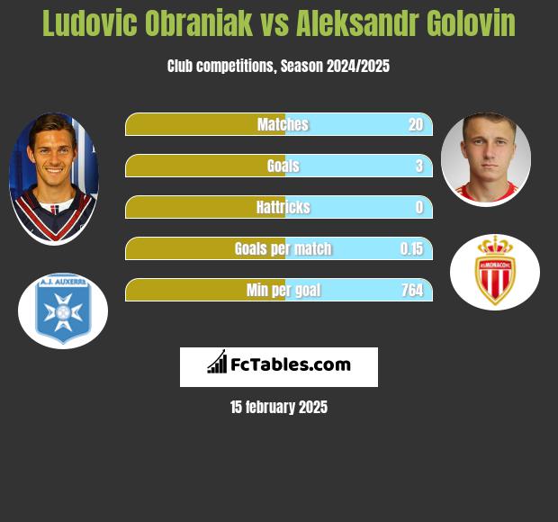 Ludovic Obraniak vs Aleksandr Gołowin h2h player stats