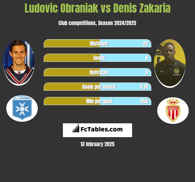 Ludovic Obraniak vs Denis Zakaria h2h player stats