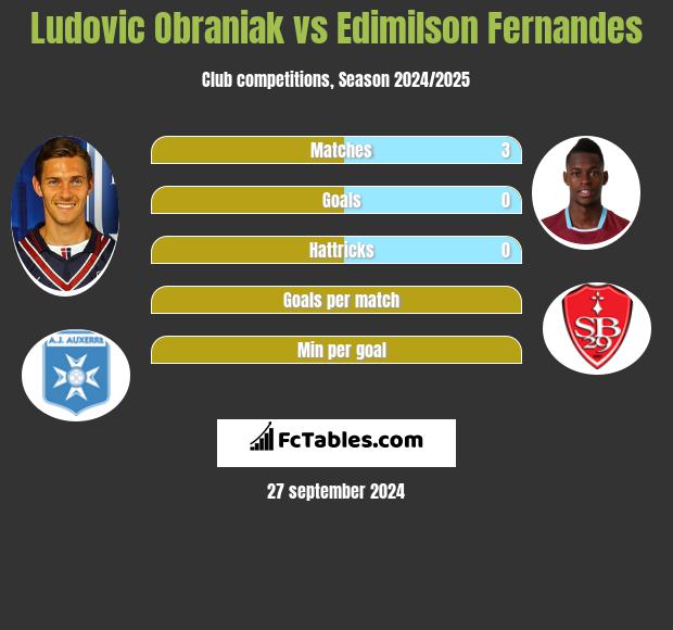 Ludovic Obraniak vs Edimilson Fernandes h2h player stats