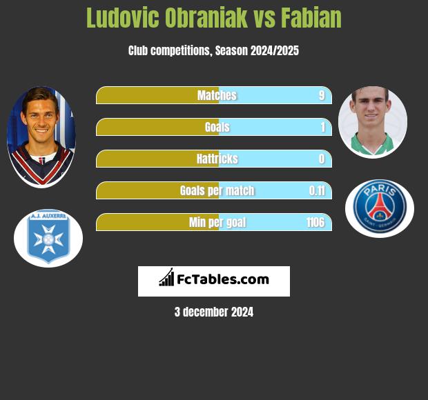 Ludovic Obraniak vs Fabian h2h player stats