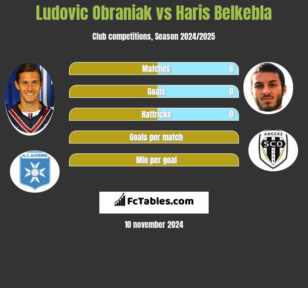 Ludovic Obraniak vs Haris Belkebla h2h player stats