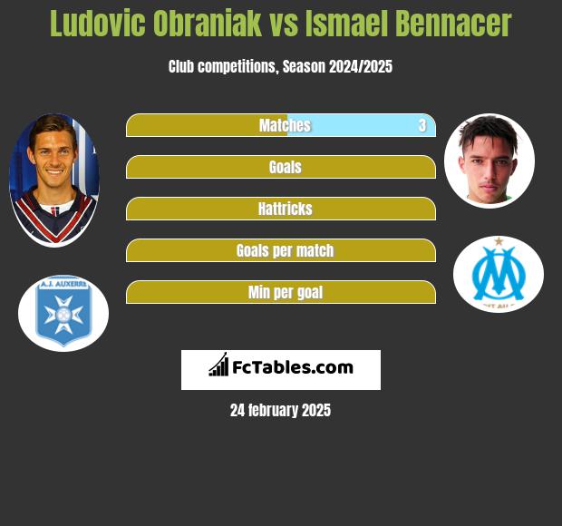 Ludovic Obraniak vs Ismael Bennacer h2h player stats