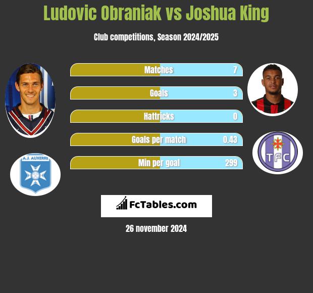 Ludovic Obraniak vs Joshua King h2h player stats