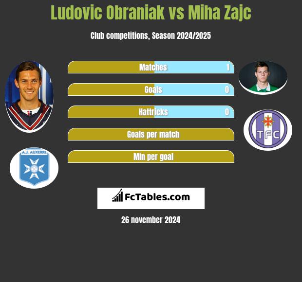 Ludovic Obraniak vs Miha Zajc h2h player stats