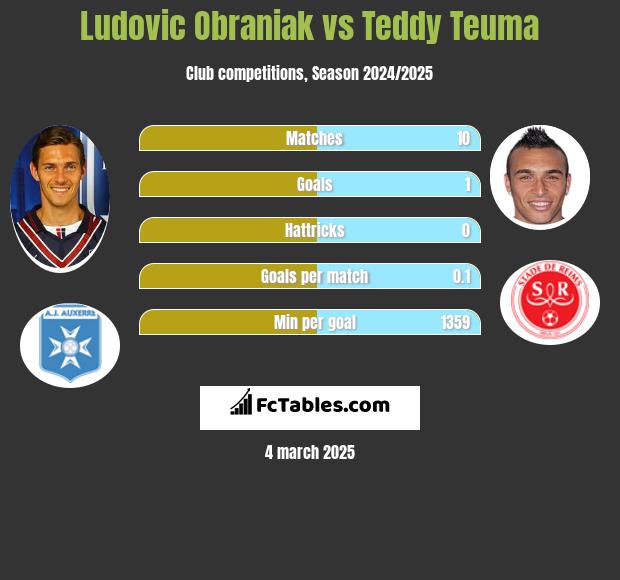 Ludovic Obraniak vs Teddy Teuma h2h player stats