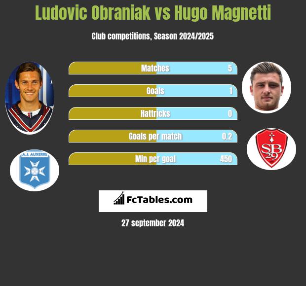 Ludovic Obraniak vs Hugo Magnetti h2h player stats