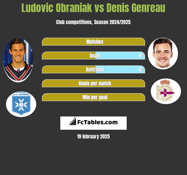 Ludovic Obraniak vs Denis Genreau h2h player stats