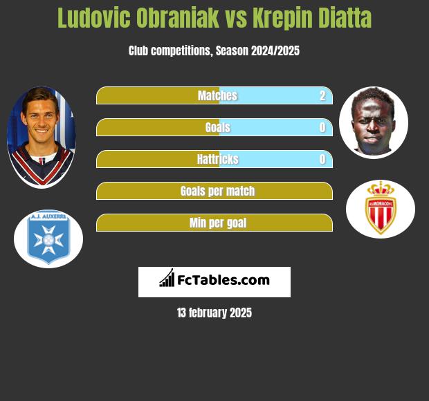 Ludovic Obraniak vs Krepin Diatta h2h player stats