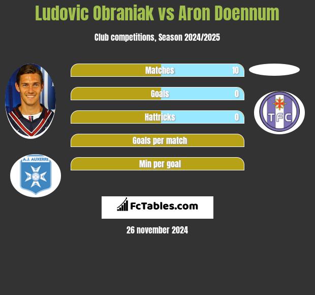 Ludovic Obraniak vs Aron Doennum h2h player stats