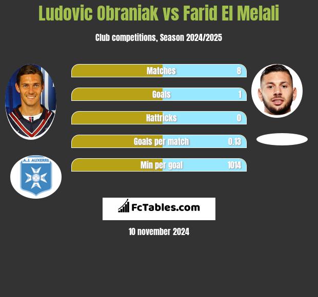 Ludovic Obraniak vs Farid El Melali h2h player stats