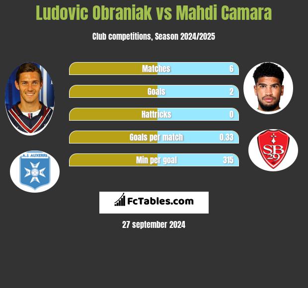 Ludovic Obraniak vs Mahdi Camara h2h player stats