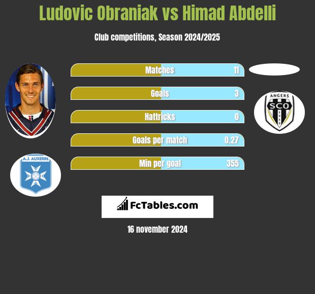 Ludovic Obraniak vs Himad Abdelli h2h player stats