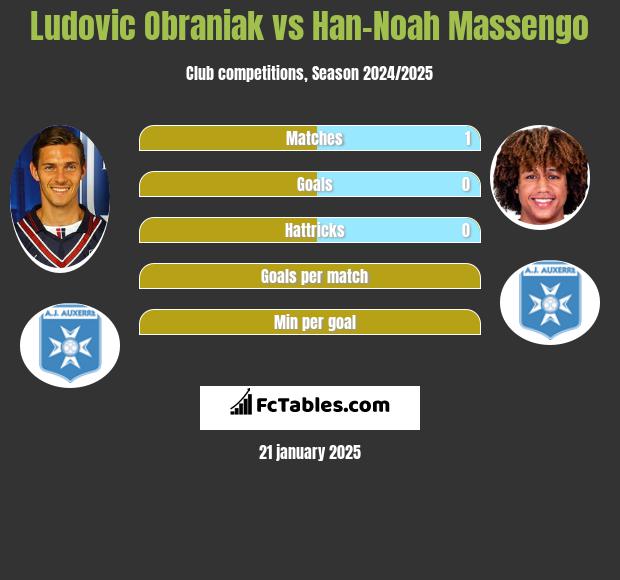 Ludovic Obraniak vs Han-Noah Massengo h2h player stats