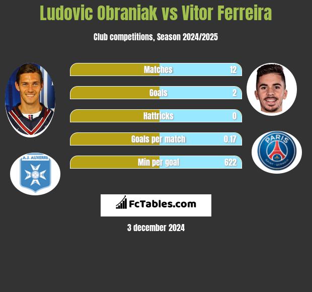 Ludovic Obraniak vs Vitor Ferreira h2h player stats