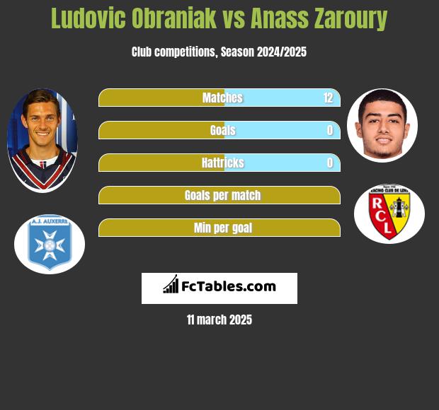 Ludovic Obraniak vs Anass Zaroury h2h player stats