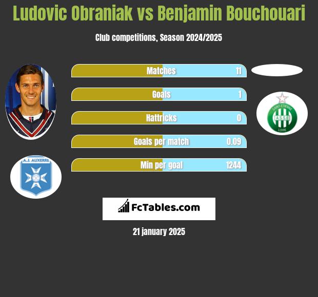 Ludovic Obraniak vs Benjamin Bouchouari h2h player stats