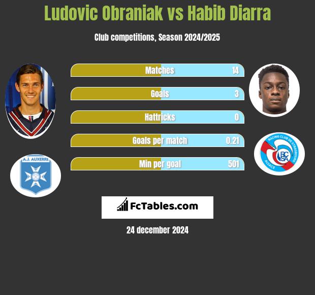 Ludovic Obraniak vs Habib Diarra h2h player stats