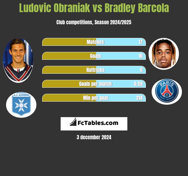 Ludovic Obraniak vs Bradley Barcola h2h player stats