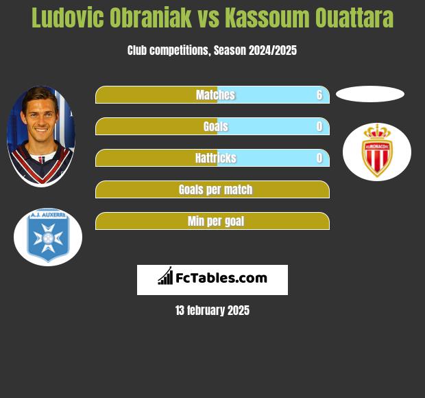 Ludovic Obraniak vs Kassoum Ouattara h2h player stats