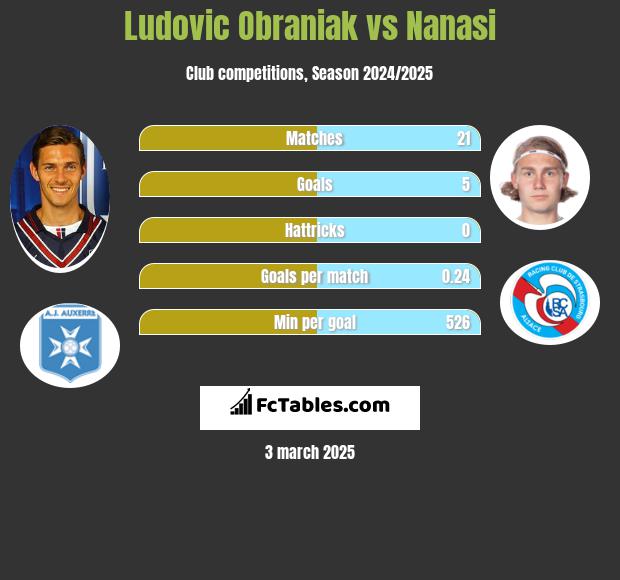 Ludovic Obraniak vs Nanasi h2h player stats