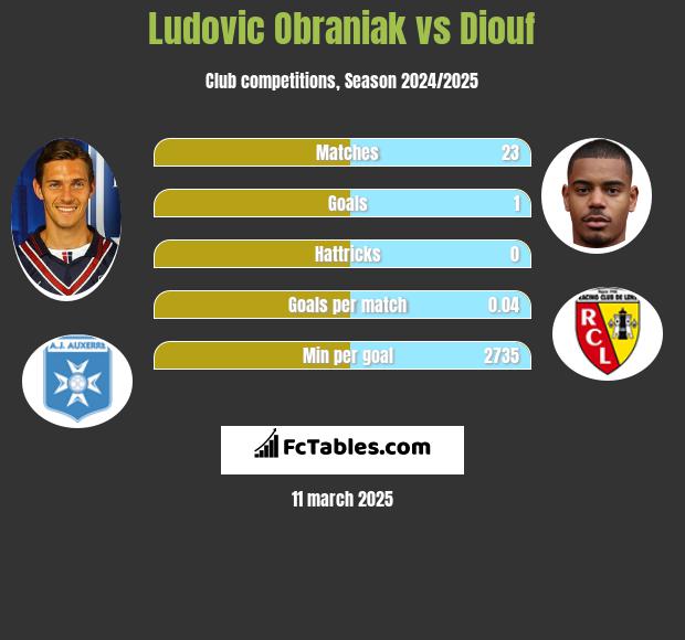 Ludovic Obraniak vs Diouf h2h player stats