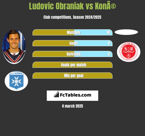 Ludovic Obraniak vs KonÃ© h2h player stats