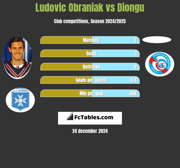 Ludovic Obraniak vs Diongu h2h player stats