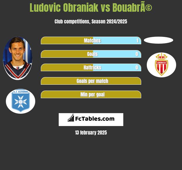 Ludovic Obraniak vs BouabrÃ© h2h player stats