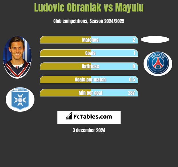 Ludovic Obraniak vs Mayulu h2h player stats