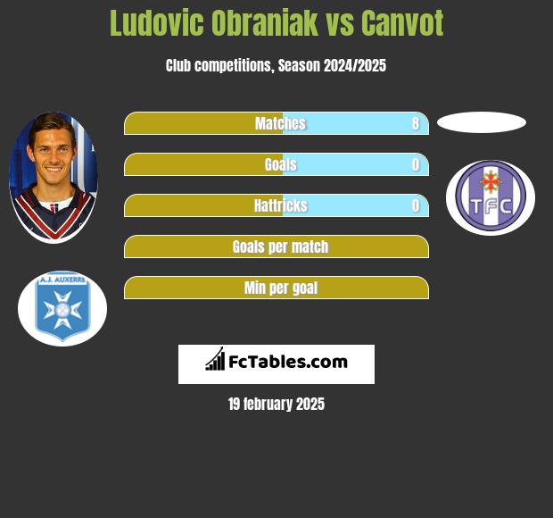 Ludovic Obraniak vs Canvot h2h player stats